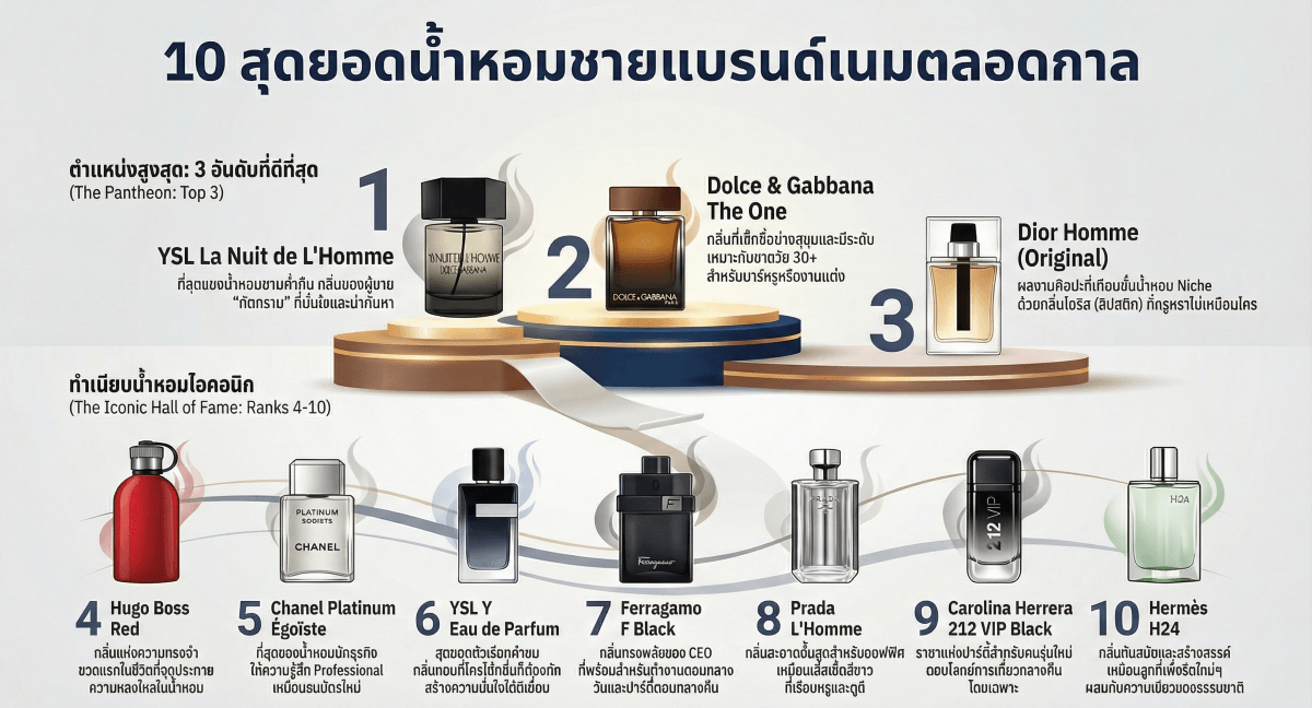 10 อันดับน้ำหอมผู้ชาย